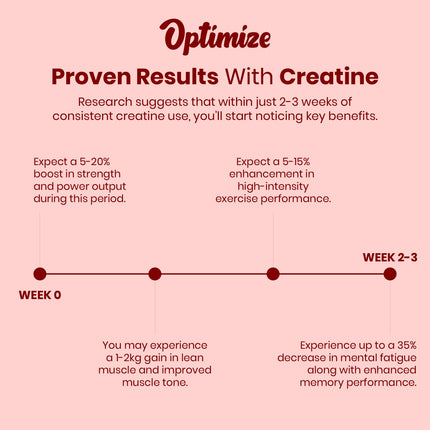 Cherry Optimize Creatine Monohydrate Gummies + B12 Energy Vegan Blend 120 Count