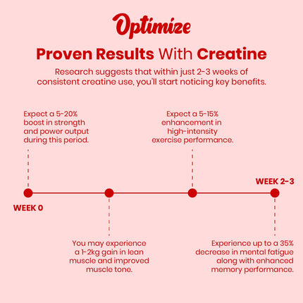 Watermelon Optimize Creatine Monohydrate Gummies + Magnesium Complex Vegan Blend 120 Count