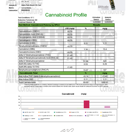 Palm Beach OG THC Cart 1g Sativa