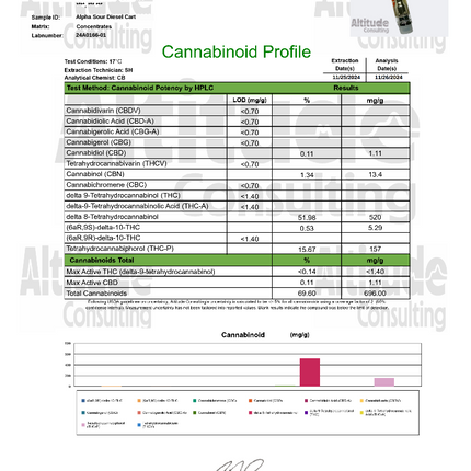 Sour Diesel THC Cart 1g Sativa