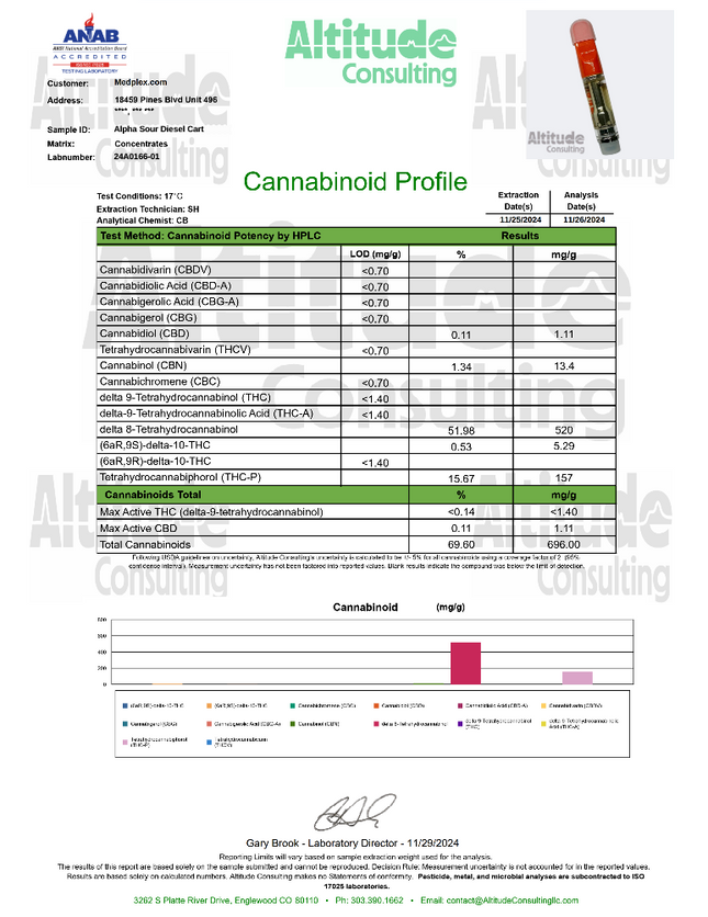 Sour Diesel THC Cart 1g Sativa