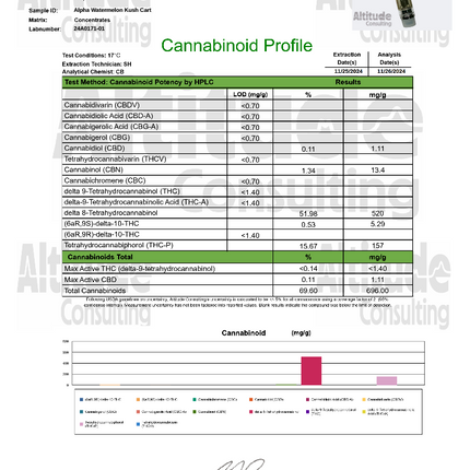 Watermelon Kush THC Cart 1g Sativa
