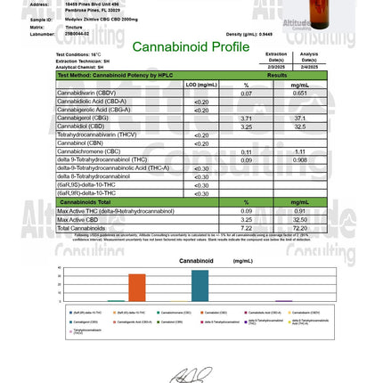 CBG + CBD Oil Zkittles Indica Tincture Drops 2000mg